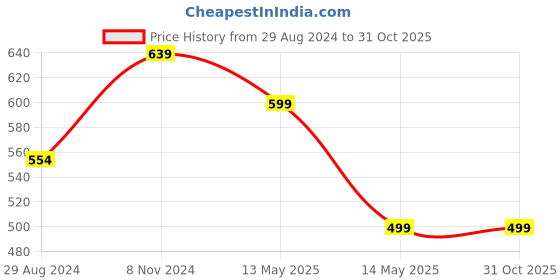 tatacliq.com Oxolloxo Yellow Relaxed Fit Mid Rise Palazzos oxolloxo Price History Graph from 29 Aug 2024 to 30 Oct 2025