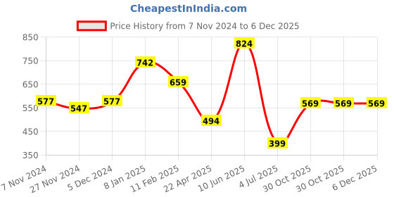 tatacliq.com Oxolloxo Yellow Self Design Top oxolloxo Price History Graph from 7 Nov 2024 to 5 Dec 2025