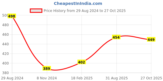 tatacliq.com Oxolloxo Yellow Shorts oxolloxo Price History Graph from 29 Aug 2024 to 27 Oct 2025