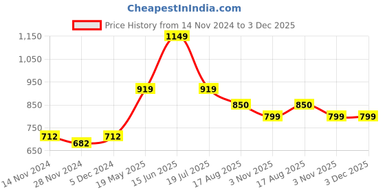 tatacliq.com Oxolloxo Yellow Shrug oxolloxo Price History Graph from 14 Nov 2024 to 3 Dec 2025