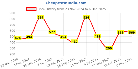 tatacliq.com Oxolloxo Yellow Solid Top oxolloxo Price History Graph from 23 Nov 2024 to 4 Dec 2025