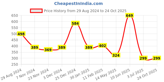 tatacliq.com Oxolloxo Yellow Star Iconic Pants oxolloxo Price History Graph from 29 Aug 2024 to 22 Oct 2025