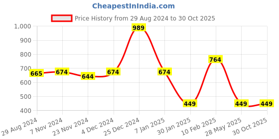 tatacliq.com Oxolloxo Yellow Striped Shirt oxolloxo Price History Graph from 29 Aug 2024 to 30 Oct 2025