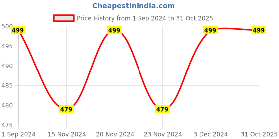 tatacliq.com Oxolloxo Yellow Sunshine Passion Velvet Button Dress oxolloxo Price History Graph from 1 Sep 2024 to 31 Oct 2025
