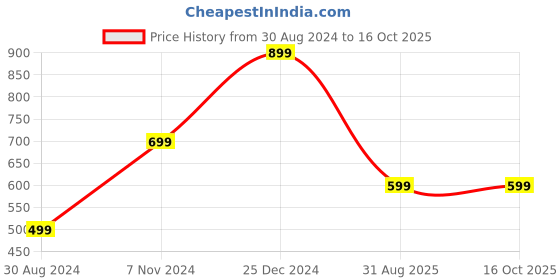 tatacliq.com Oxolloxo Yellow Tapered Fit Pants oxolloxo Price History Graph from 30 Aug 2024 to 15 Oct 2025