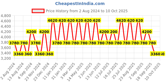 tatacliq.com OZUKO 10 Ltrs Grey Medium Backpack ozuko Price History Graph from 2 Aug 2024 to 10 Oct 2025