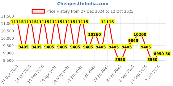 tatacliq.com OZUKO 17 Ltrs Grey Medium Backpack ozuko Price History Graph from 27 Dec 2024 to 10 Oct 2025