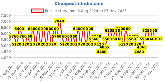tatacliq.com OZUKO 19 Ltrs Black Medium Rucksack ozuko Price History Graph from 2 Aug 2024 to 26 Nov 2025