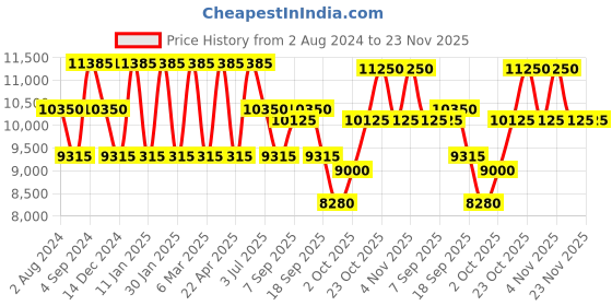 tatacliq.com OZUKO 23 Ltrs Black Medium Rucksack ozuko Price History Graph from 2 Aug 2024 to 23 Nov 2025