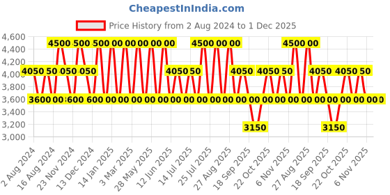 tatacliq.com OZUKO 23 Ltrs Green Medium Backpack ozuko Price History Graph from 2 Aug 2024 to 30 Nov 2025