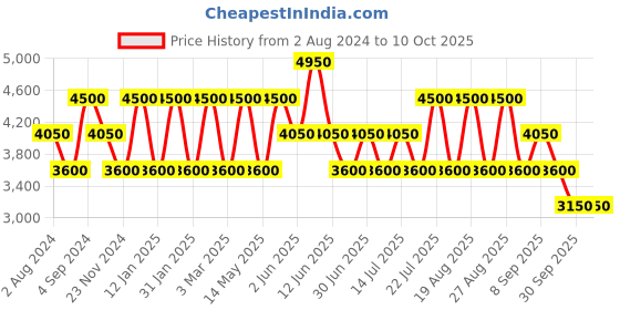 tatacliq.com OZUKO 23 Ltrs Grey Medium Backpack ozuko Price History Graph from 2 Aug 2024 to 10 Oct 2025