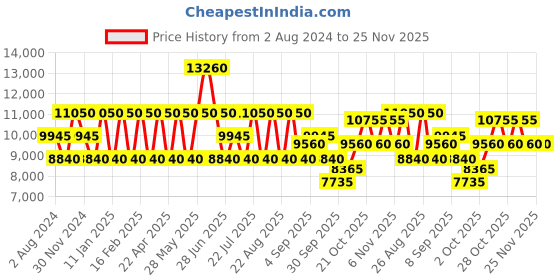 tatacliq.com OZUKO 23 Ltrs Grey Medium Rucksack ozuko Price History Graph from 2 Aug 2024 to 24 Nov 2025