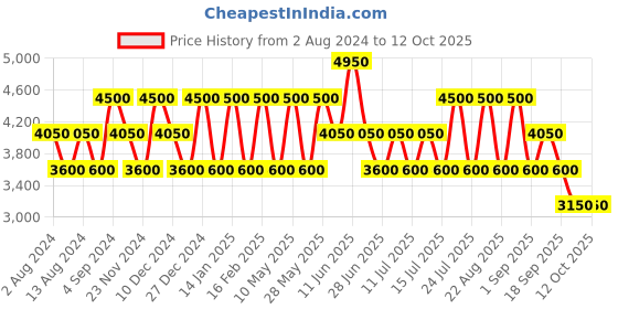 tatacliq.com OZUKO 23 Ltrs Red Medium Backpack ozuko Price History Graph from 2 Aug 2024 to 12 Oct 2025