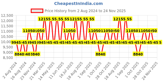 tatacliq.com OZUKO 23 Ltrs Yellow Medium Rucksack ozuko Price History Graph from 2 Aug 2024 to 23 Nov 2025