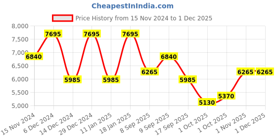 tatacliq.com OZUKO 29 Ltrs Black Medium Laptop Backpack ozuko Price History Graph from 15 Nov 2024 to 30 Nov 2025