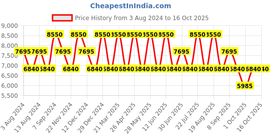 tatacliq.com OZUKO 29 Ltrs Blue Medium Backpack ozuko Price History Graph from 3 Aug 2024 to 15 Oct 2025