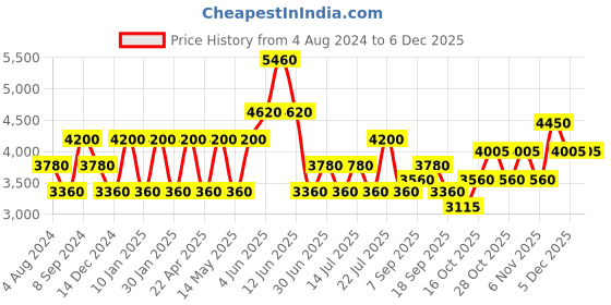 tatacliq.com OZUKO 5 Ltrs Black Medium Backpack ozuko Price History Graph from 4 Aug 2024 to 5 Dec 2025