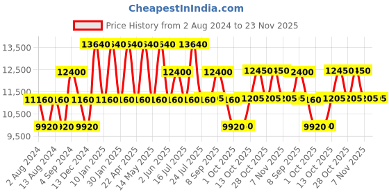 tatacliq.com OZUKO 5 Ltrs Black Medium Convertible Backpack ozuko Price History Graph from 2 Aug 2024 to 23 Nov 2025