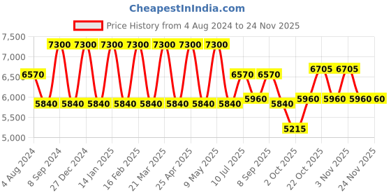 tatacliq.com OZUKO 52 Ltrs Blue Medium Backpack ozuko Price History Graph from 4 Aug 2024 to 23 Nov 2025