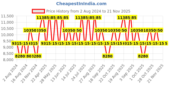 tatacliq.com OZUKO 8 Ltrs Grey Medium Rucksack ozuko Price History Graph from 2 Aug 2024 to 21 Nov 2025
