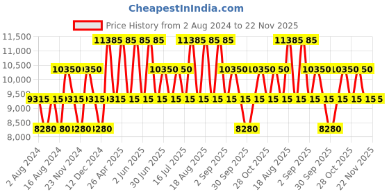 tatacliq.com OZUKO 8 Ltrs Yellow Medium Rucksack ozuko Price History Graph from 2 Aug 2024 to 22 Nov 2025