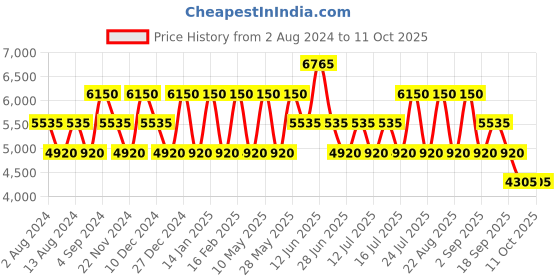 tatacliq.com OZUKO 9 Ltrs Black Medium Backpack ozuko Price History Graph from 2 Aug 2024 to 11 Oct 2025