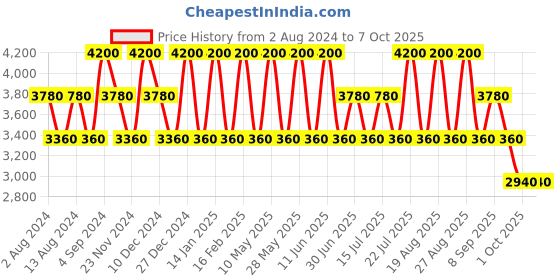 tatacliq.com OZUKO 9 Ltrs Red Medium Backpack ozuko Price History Graph from 2 Aug 2024 to 7 Oct 2025