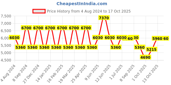tatacliq.com OZUKO 9445 Range Khaki Solid Medium Messenger Bag ozuko Price History Graph from 4 Aug 2024 to 16 Oct 2025