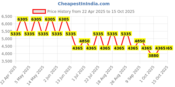 tatacliq.com OZUKO Aero wave Grey Polyester Medium Laptop Messenger Bag ozuko Price History Graph from 22 Apr 2025 to 14 Oct 2025