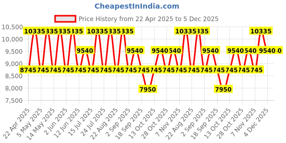 tatacliq.com OZUKO Aeropack 18 Blue & Black Messenger Bag ozuko Price History Graph from 22 Apr 2025 to 5 Dec 2025