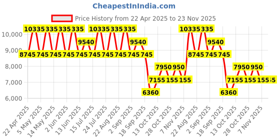 tatacliq.com OZUKO Aeropack 18 Grey & Black Messenger Bag ozuko Price History Graph from 22 Apr 2025 to 22 Nov 2025