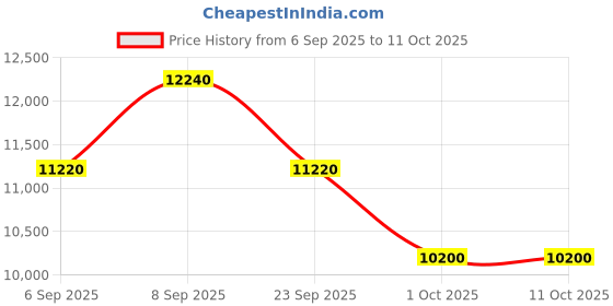 tatacliq.com OZUKO Apex 33 Blue Backpack ozuko Price History Graph from 6 Sep 2025 to 10 Oct 2025