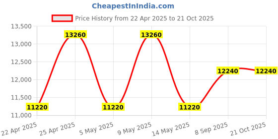 tatacliq.com OZUKO Apex 33 Camo Backpack ozuko Price History Graph from 22 Apr 2025 to 20 Oct 2025