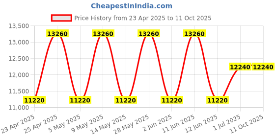 tatacliq.com OZUKO Apex 33 Grey Backpack ozuko Price History Graph from 23 Apr 2025 to 10 Oct 2025