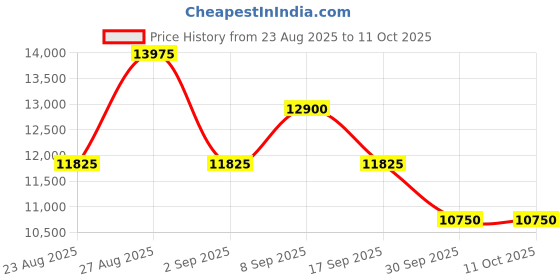 tatacliq.com OZUKO Black CITYSYNC Backpack ozuko Price History Graph from 23 Aug 2025 to 11 Oct 2025