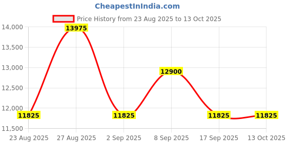 tatacliq.com OZUKO Black DUROPACK Backpack ozuko Price History Graph from 23 Aug 2025 to 13 Oct 2025