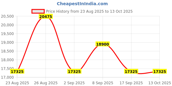 tatacliq.com OZUKO Black GLIDEPACK Trolley Backpack ozuko Price History Graph from 23 Aug 2025 to 13 Oct 2025