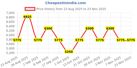 tatacliq.com OZUKO Black METROHAUL Camo Cross Body Bag ozuko Price History Graph from 23 Aug 2025 to 22 Nov 2025