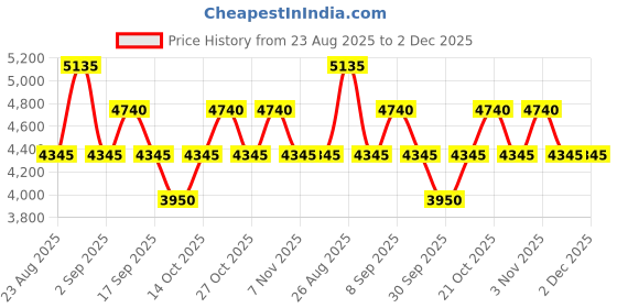 tatacliq.com OZUKO Black NANO URBAN Camo Cross Body Bag ozuko Price History Graph from 23 Aug 2025 to 2 Dec 2025