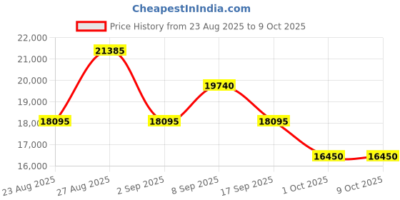 tatacliq.com OZUKO Black OBSIDIAN GLIDER Trolley Backpack ozuko Price History Graph from 23 Aug 2025 to 9 Oct 2025