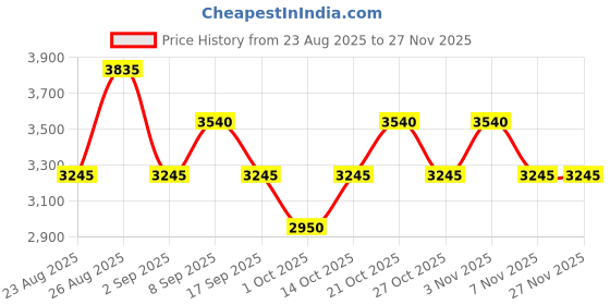 tatacliq.com OZUKO Black PIXELPOD Cross Body Bag ozuko Price History Graph from 23 Aug 2025 to 27 Nov 2025