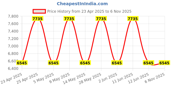 tatacliq.com OZUKO Chilltrek Camo Printed Medium Cross Body Bag ozuko Price History Graph from 23 Apr 2025 to 5 Nov 2025