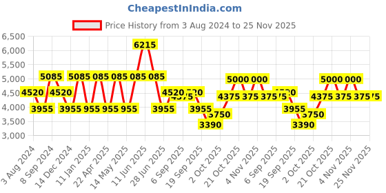 tatacliq.com Ozuko Eco Nomad Black Soft One Size Backpack ozuko Price History Graph from 3 Aug 2024 to 25 Nov 2025