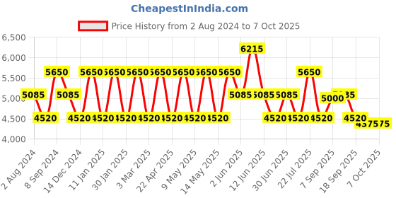 tatacliq.com Ozuko Eco Nomad Grey Soft One Size Backpack ozuko Price History Graph from 2 Aug 2024 to 7 Oct 2025