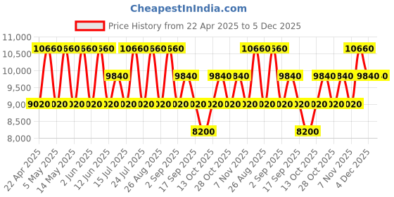 tatacliq.com OZUKO Edgepro 76 Black Backpack ozuko Price History Graph from 22 Apr 2025 to 5 Dec 2025
