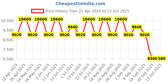 tatacliq.com OZUKO Edgepro 76 Blue Backpack ozuko Price History Graph from 22 Apr 2025 to 13 Oct 2025