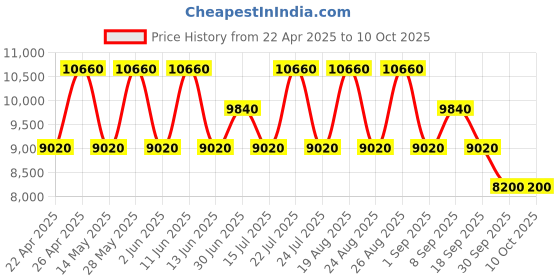 tatacliq.com OZUKO Edgepro 76 Grey Backpack ozuko Price History Graph from 22 Apr 2025 to 9 Oct 2025