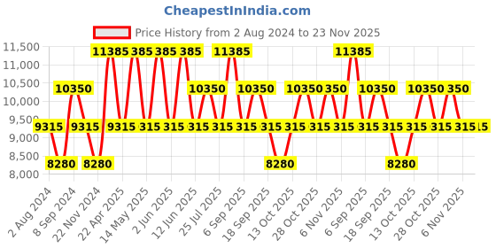 tatacliq.com Ozuko Equivoyage Black Soft One Size Backpack ozuko Price History Graph from 2 Aug 2024 to 22 Nov 2025