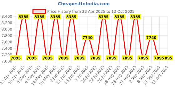 tatacliq.com OZUKO Frostpak Blue & Black Textured Medium Cross Body Bag ozuko Price History Graph from 23 Apr 2025 to 12 Oct 2025
