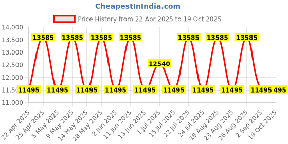 tatacliq.com OZUKO Great nomad 26 Black Backpack ozuko Price History Graph from 22 Apr 2025 to 19 Oct 2025